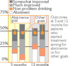 Outcomes at 3 and 12 months for patients who started treatment aiming for abstinence or for other goals